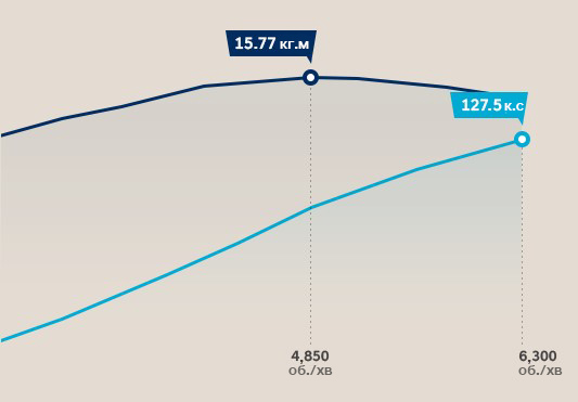 Особливості Hyundai ELANTRA | Продуктивність | Аеліта-КР - фото 9