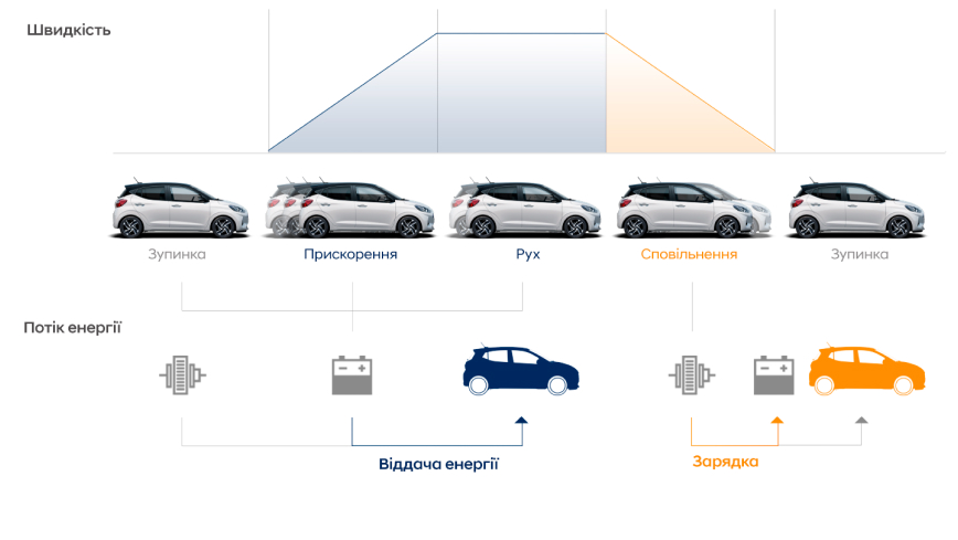 Особливості Hyundai i10 | Продуктивність | Аеліта-КР - фото 15