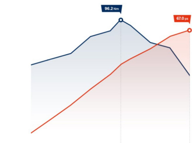 Особливості Hyundai i10 | Продуктивність | Аеліта-КР - фото 8