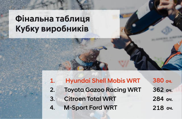 Hyundai на Чемпіонаті світу з ралі WRC | Аеліта-КР - фото 19