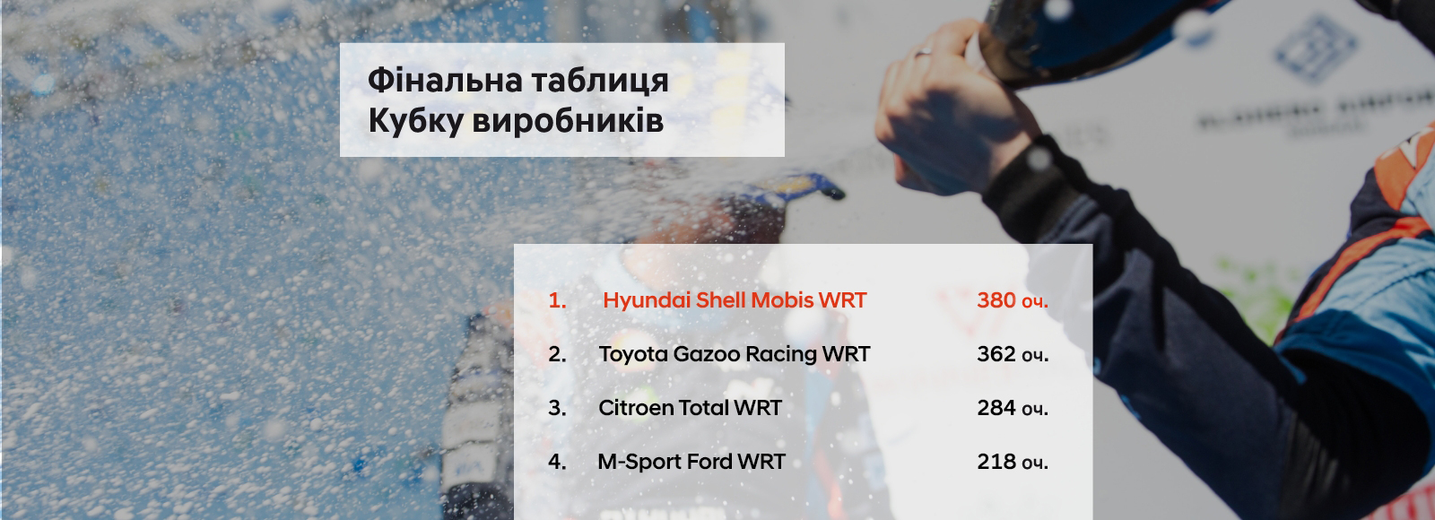 Hyundai на Чемпіонаті світу з ралі WRC | Аеліта-КР - фото 18